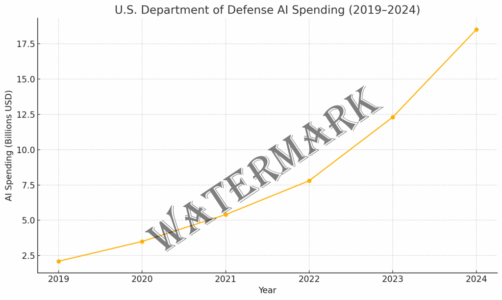 DoD AI spending amounts line chart