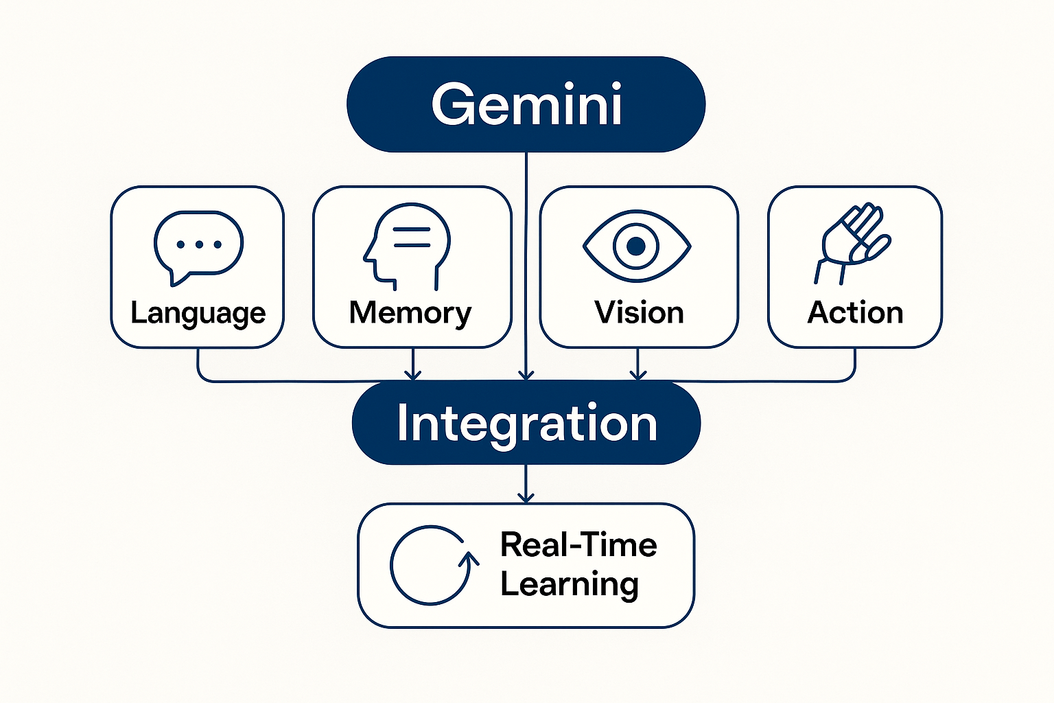 Gemini Integration