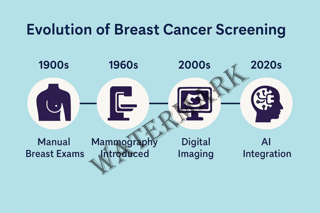 evolution of breast cancer screening