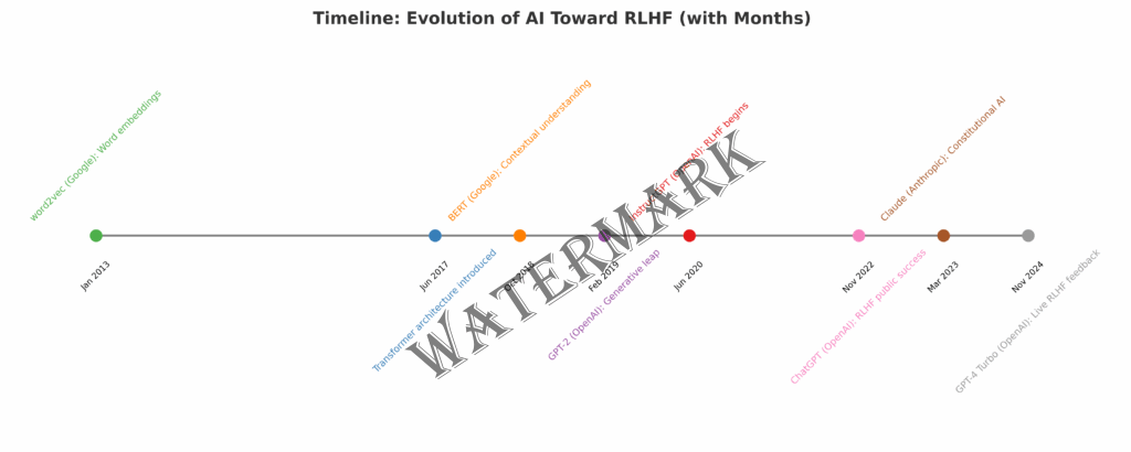 rlhf_timeline_with_months