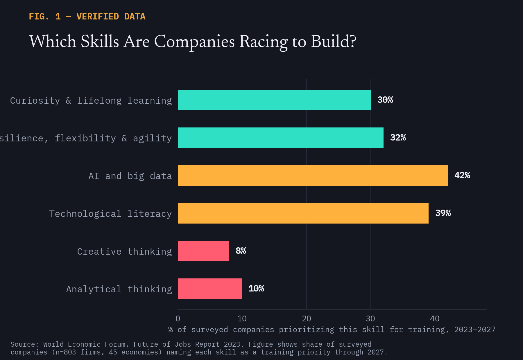 Horizontal bar chart of the skills companies are prioritizing for worker training between 2023 and 2027