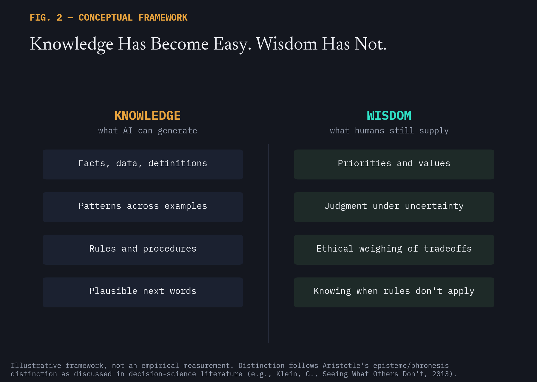 Two-column comparison chart: knowledge (what AI can generate) versus wisdom (what humans still supply)