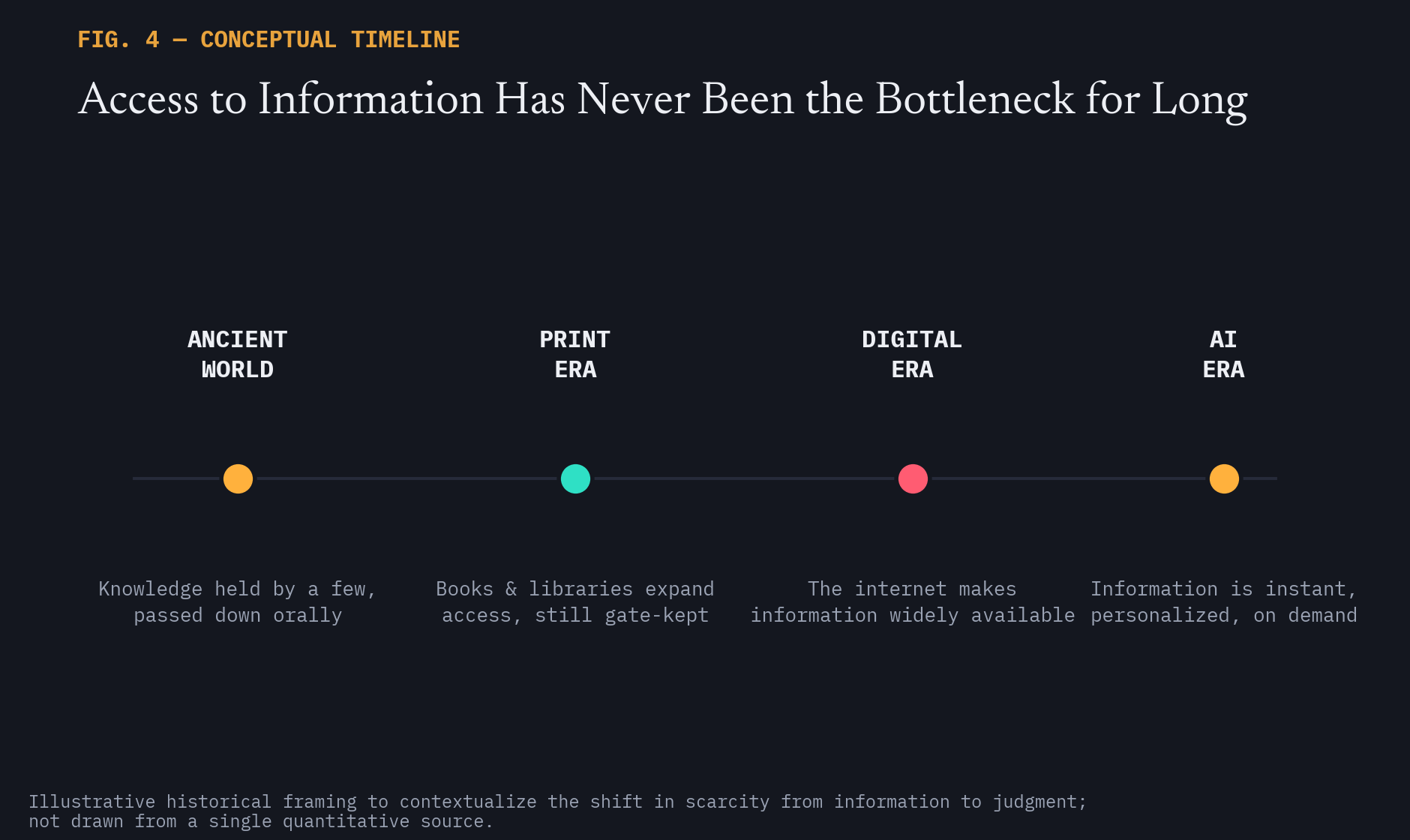 Timeline showing the evolution of access to information from the ancient world through print, digital, and AI eras