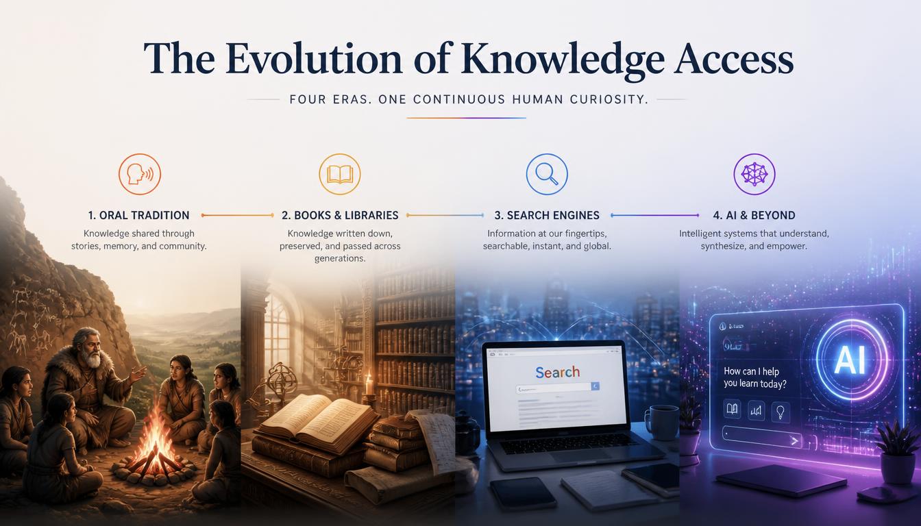 A four-stage timeline showing the evolution of knowledge access from oral tradition to books and libraries, search engines, and artificial intelligence.